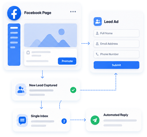 Automate Your Facebook Pages & Lead Ads
